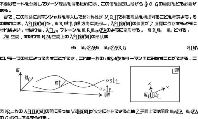 図 7: 二枚の NS5-brane の間に張った D4-brane が安定に存在できる点は u 平面上では関数 w 2 (u) − w 1 (u) の 0 点として与えられる。 の変形により、二枚の NS5-brane の間に張った D4-brane の長さは ∆x 9 から L = √ ∆x 2 9 + |∆w(u)| 2 = ∆x 9 + |∆w| 2 2∆x 9 + · · · (258) のように変化する。この変化によって (251) の第１項の寄与が変化する。その変化分は次のポテンシャル 項を与